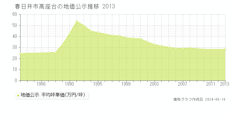 春日井市高座台の地価公示推移グラフ 