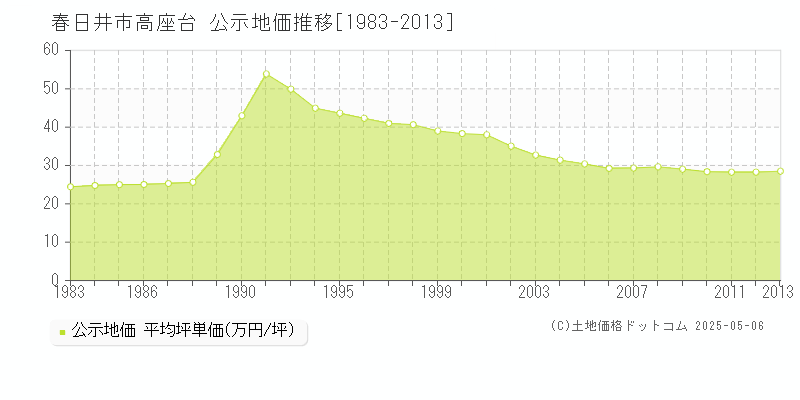 高座台(春日井市)の公示地価推移グラフ(坪単価)[1983-2013年]