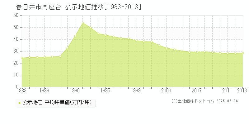 春日井市高座台の地価公示推移グラフ 