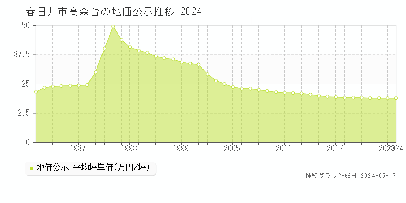 春日井市高森台の地価公示推移グラフ 