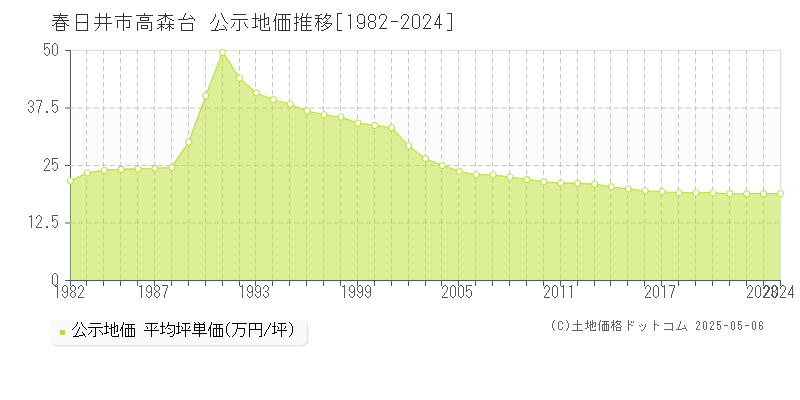 高森台(春日井市)の公示地価推移グラフ(坪単価)[1982-2024年]