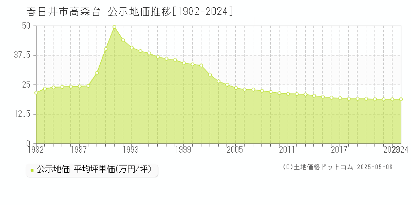 春日井市高森台の地価公示推移グラフ 