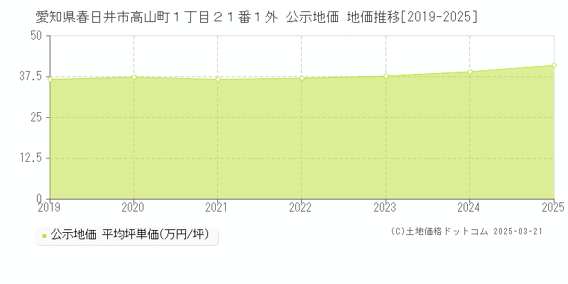 愛知県春日井市高山町１丁目２１番１外 公示地価 地価推移[2019-2025]