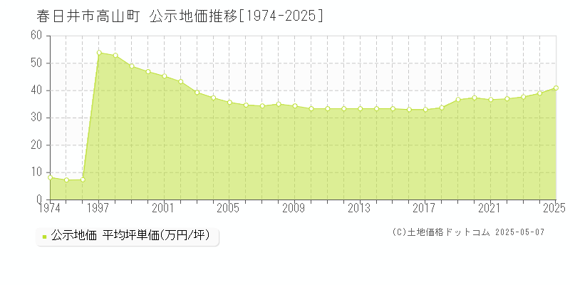 高山町(春日井市)の公示地価推移グラフ(坪単価)[1974-2025年]