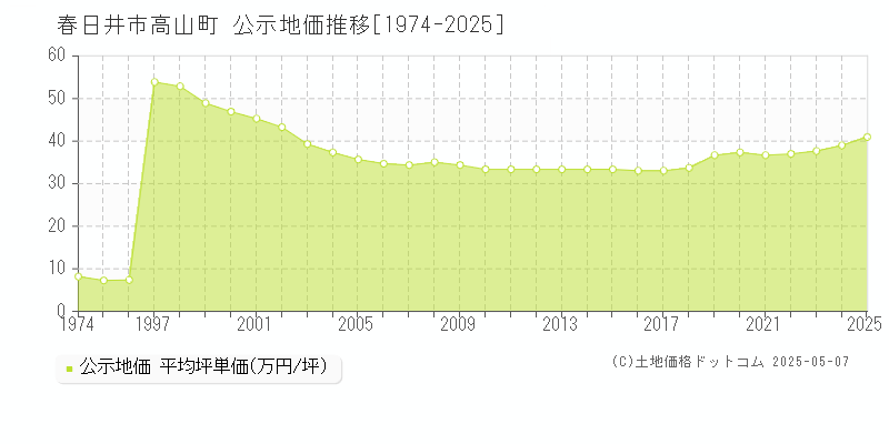 春日井市高山町の地価公示推移グラフ 