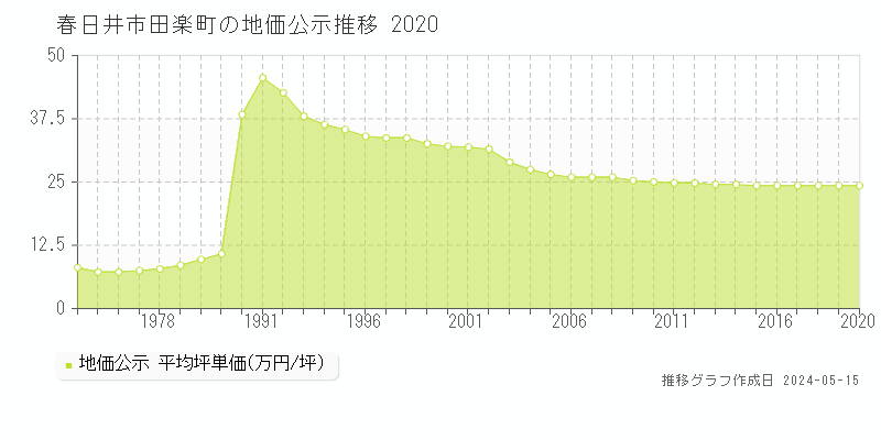春日井市田楽町の地価公示推移グラフ 