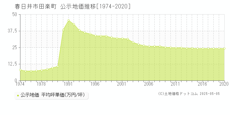 田楽町(春日井市)の公示地価推移グラフ(坪単価)[1974-2020年]