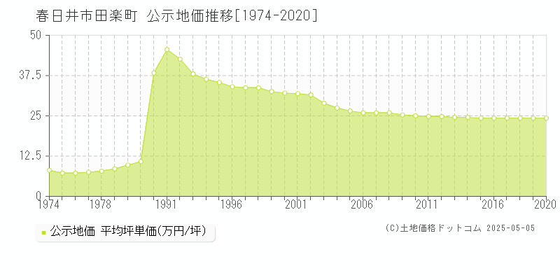 春日井市田楽町の地価公示推移グラフ 