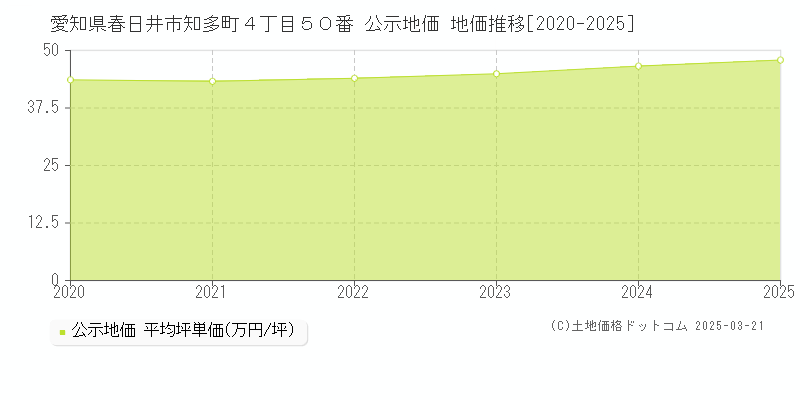 愛知県春日井市知多町４丁目５０番 公示地価 地価推移[2020-2025]