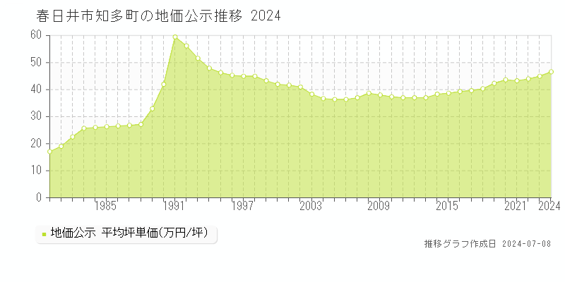 春日井市知多町の地価公示推移グラフ 