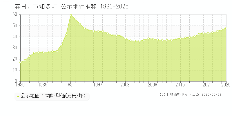 知多町(春日井市)の公示地価推移グラフ(坪単価)[1980-2025年]
