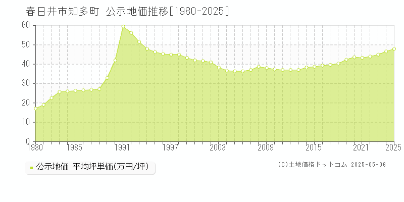 春日井市知多町の地価公示推移グラフ 