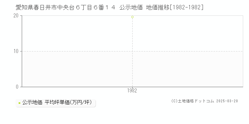 愛知県春日井市中央台６丁目６番１４ 公示地価 地価推移[1982-1982]