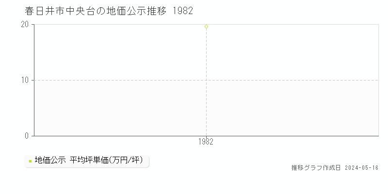 春日井市中央台の地価公示推移グラフ 