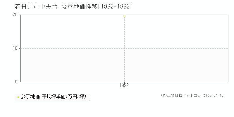 春日井市中央台の地価公示推移グラフ 