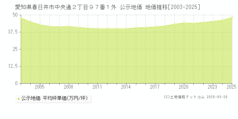 愛知県春日井市中央通２丁目９７番１外 公示地価 地価推移[2003-2025]