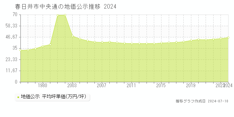 春日井市中央通の地価公示推移グラフ 