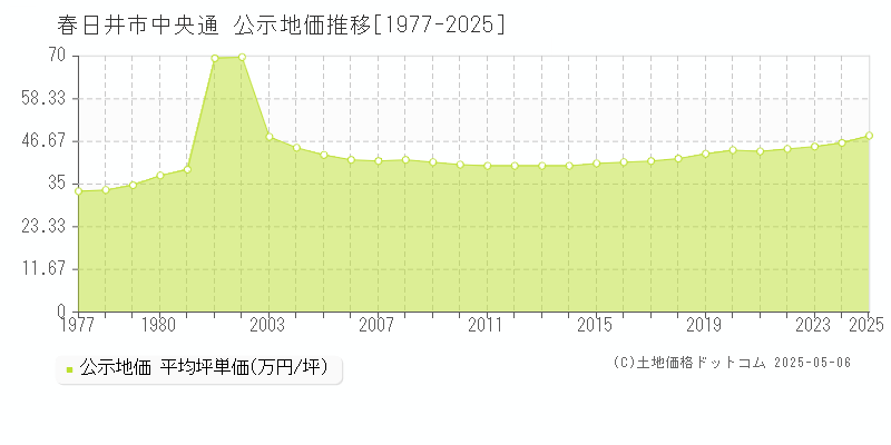 中央通(春日井市)の公示地価推移グラフ(坪単価)[1977-2025年]