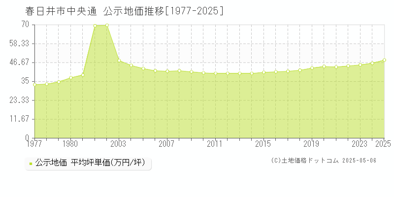 春日井市中央通の地価公示推移グラフ 