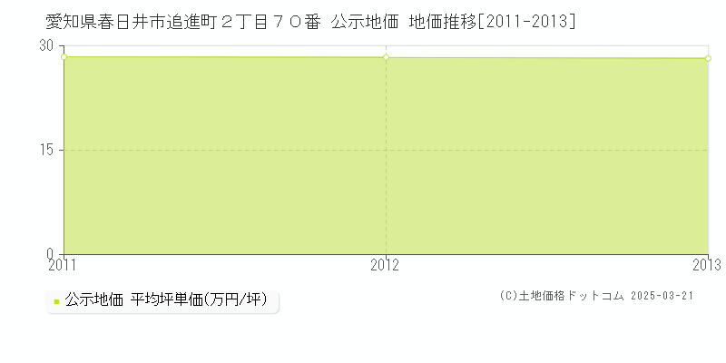 愛知県春日井市追進町２丁目７０番 公示地価 地価推移[2011-2013]