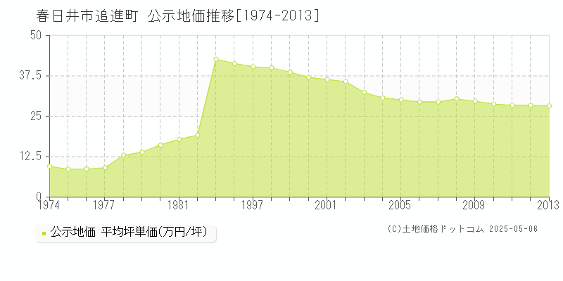 追進町(春日井市)の公示地価推移グラフ(坪単価)[1974-2013年]
