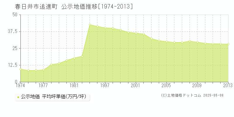 春日井市追進町の地価公示推移グラフ 