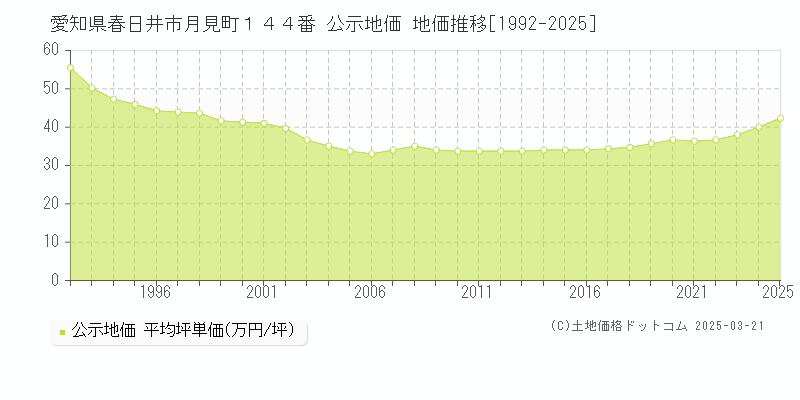 愛知県春日井市月見町１４４番 公示地価 地価推移[1992-2025]