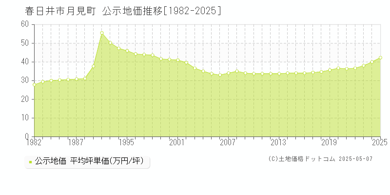 月見町(春日井市)の公示地価推移グラフ(坪単価)[1982-2025年]