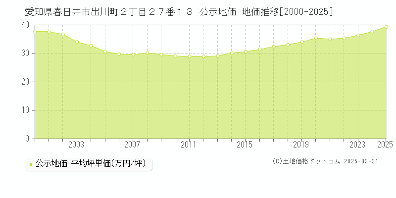 愛知県春日井市出川町２丁目２７番１３ 公示地価 地価推移[2000-2025]