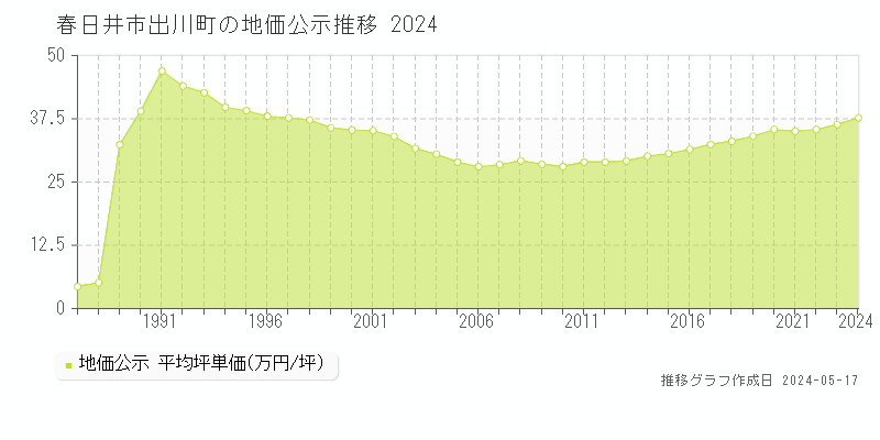 春日井市出川町の地価公示推移グラフ 