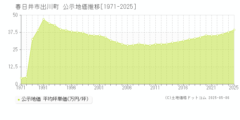 出川町(春日井市)の公示地価推移グラフ(坪単価)[1971-2025年]