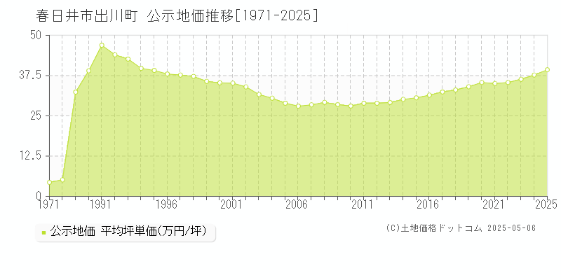 春日井市出川町の地価公示推移グラフ 