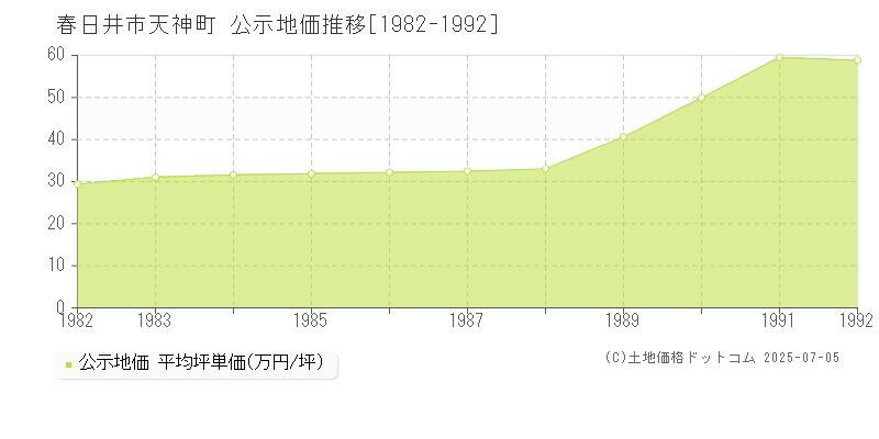 天神町(春日井市)の公示地価推移グラフ(坪単価)[1982-1992年]