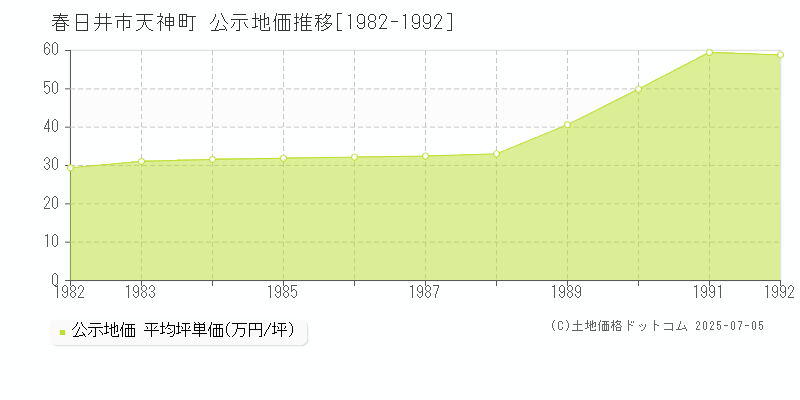 春日井市天神町の地価公示推移グラフ 