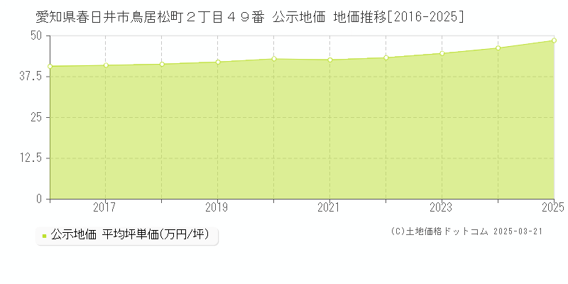 愛知県春日井市鳥居松町２丁目４９番 公示地価 地価推移[2016-2025]