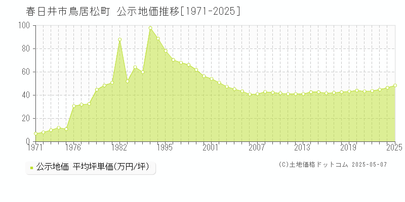 鳥居松町(春日井市)の公示地価推移グラフ(坪単価)[1971-2025年]
