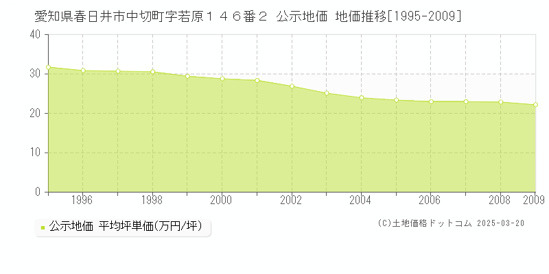 愛知県春日井市中切町字若原１４６番２ 公示地価 地価推移[1995-2009]