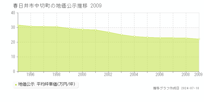 春日井市中切町の地価公示推移グラフ 