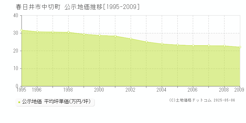 中切町(春日井市)の公示地価推移グラフ(坪単価)[1995-2009年]
