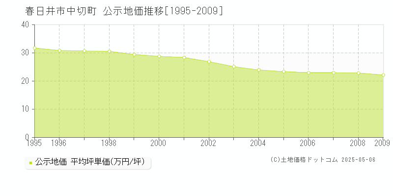 春日井市中切町の地価公示推移グラフ 