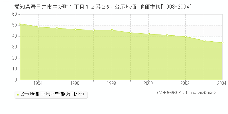 愛知県春日井市中新町１丁目１２番２外 公示地価 地価推移[1993-2004]