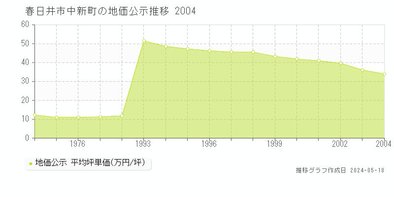 春日井市中新町の地価公示推移グラフ 
