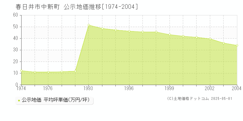 中新町(春日井市)の公示地価推移グラフ(坪単価)[1974-2004年]