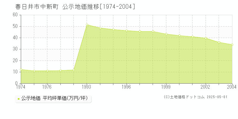 春日井市中新町の地価公示推移グラフ 