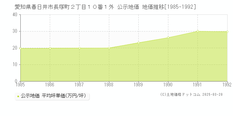 愛知県春日井市長塚町２丁目１０番１外 公示地価 地価推移[1985-1992]