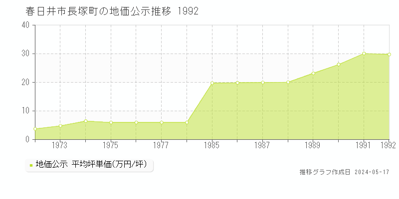 春日井市長塚町の地価公示推移グラフ 