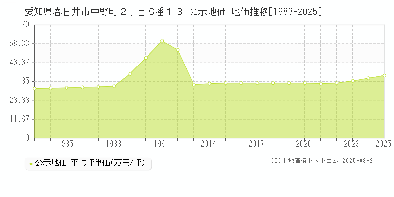 愛知県春日井市中野町２丁目８番１３ 公示地価 地価推移[1983-2025]
