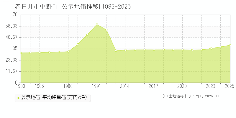 中野町(春日井市)の公示地価推移グラフ(坪単価)[1983-2025年]