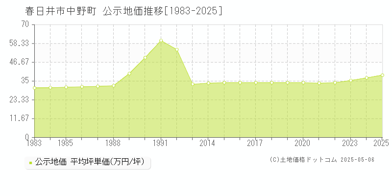 春日井市中野町の地価公示推移グラフ 