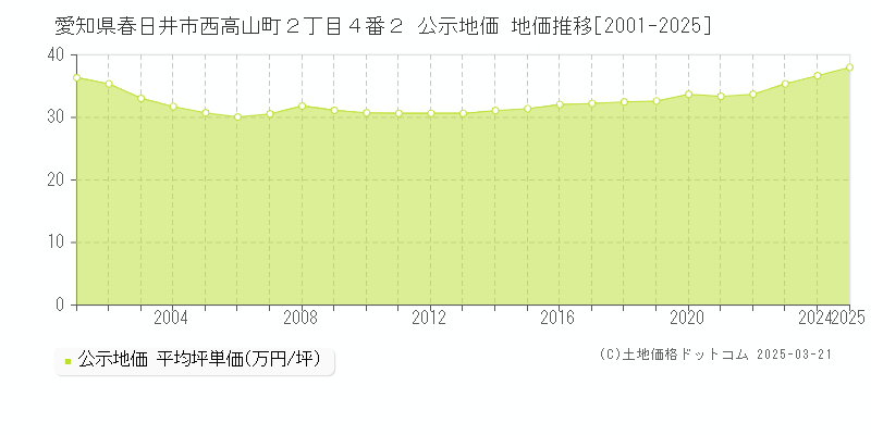 愛知県春日井市西高山町２丁目４番２ 公示地価 地価推移[2001-2025]